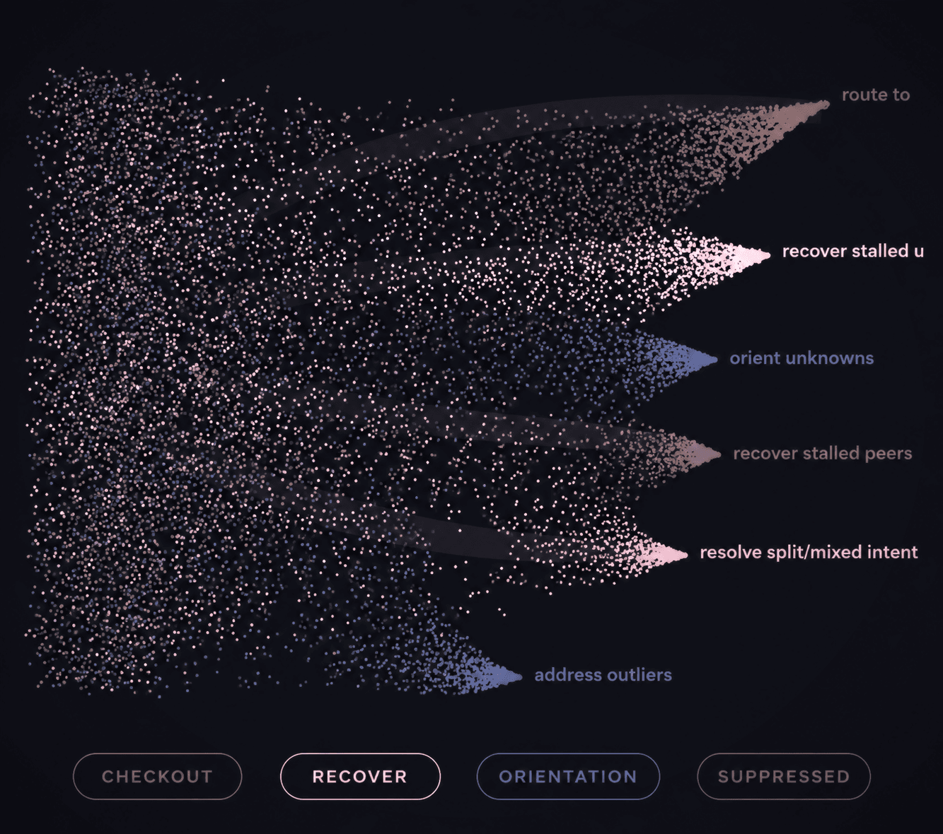 Spoor swarm diagram: particle trails branch into labeled paths for checkout, recovery, orientation, and suppression.